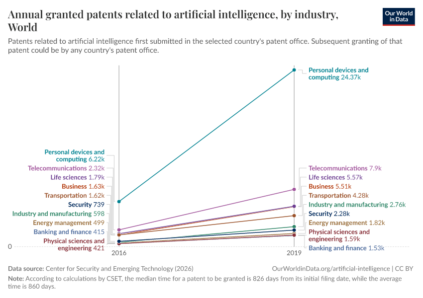 A thumbnail of the "Annual granted patents related to artificial intelligence, by industry" chart