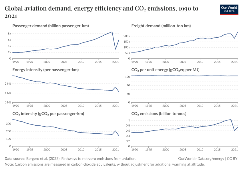 A thumbnail of the "Global aviation demand, energy efficiency and CO₂ emissions" chart