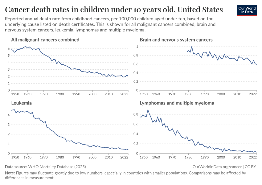 Cancer death rates in children under 10 years old