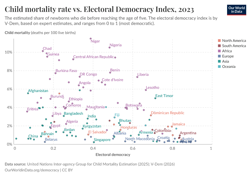 A thumbnail of the "Child mortality rate vs. electoral democracy" chart