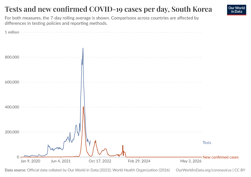 A thumbnail of the "Tests and new confirmed COVID-19 cases per day" chart