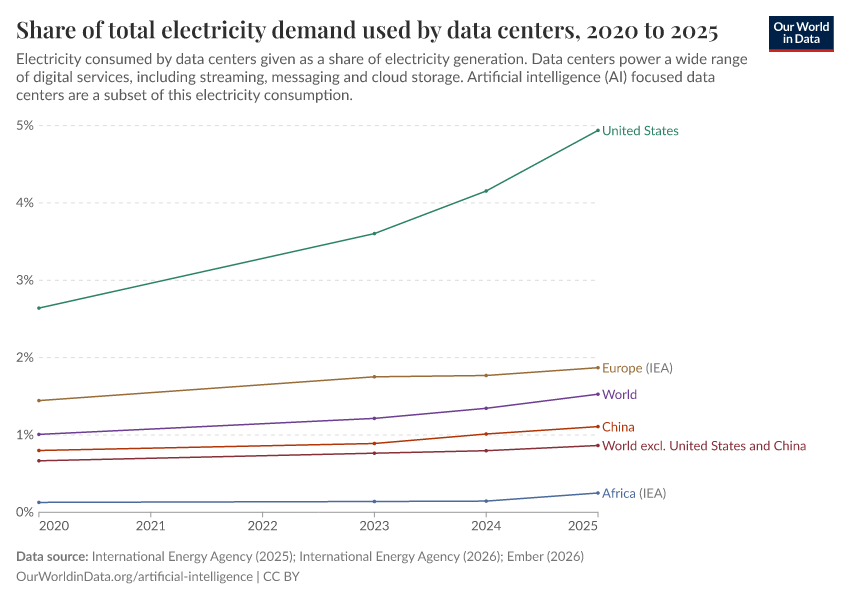 A thumbnail of the "Share of total electricity demand used by data centers" chart