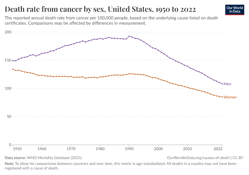 A thumbnail of the "Death rate from cancer by sex" chart