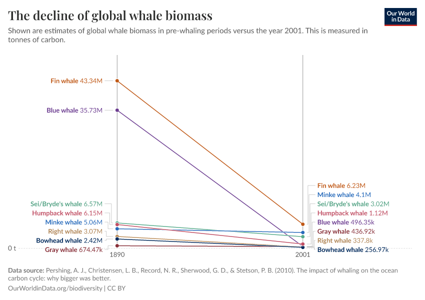 A thumbnail of the "The decline of global whale biomass" chart