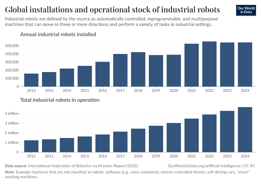 A thumbnail of the "Global installations and operational stock of industrial robots" chart