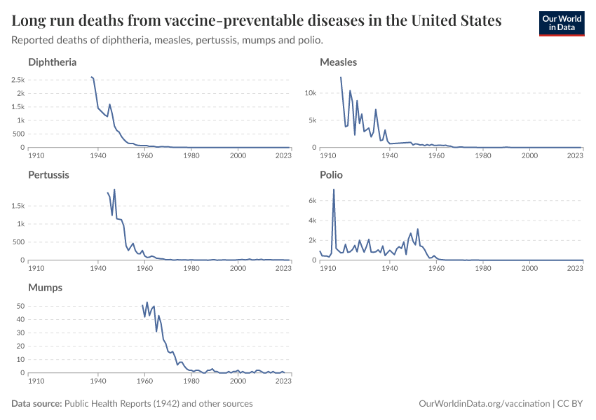 A thumbnail of the "Long run deaths from vaccine-preventable diseases in the United States" chart