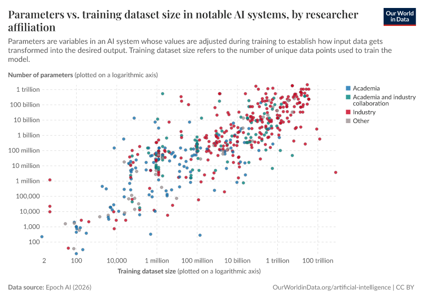 A thumbnail of the "Parameters vs. training dataset size in notable AI systems, by researcher affiliation" chart
