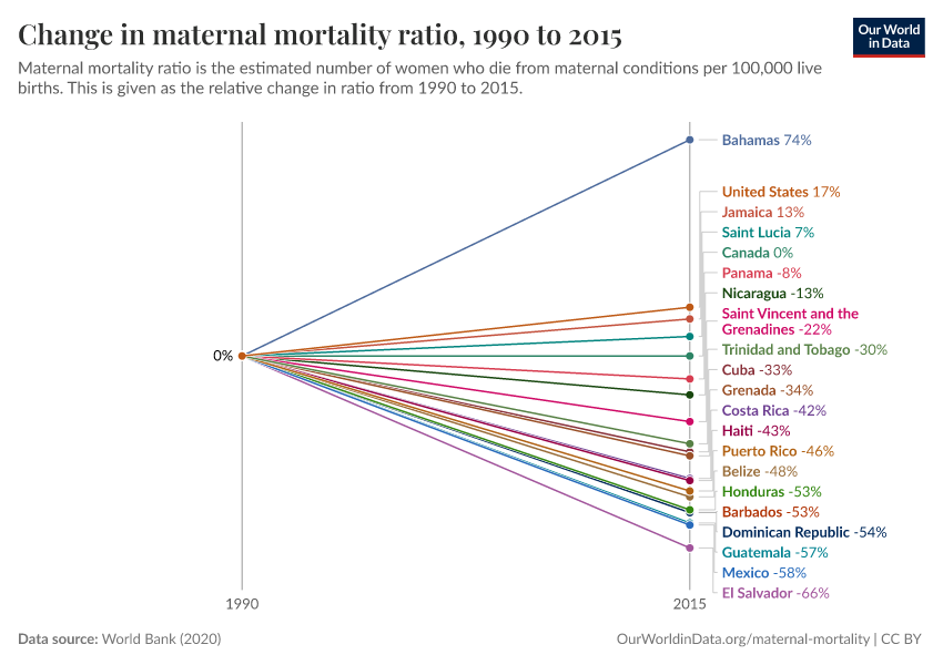 Change in maternal mortality ratio